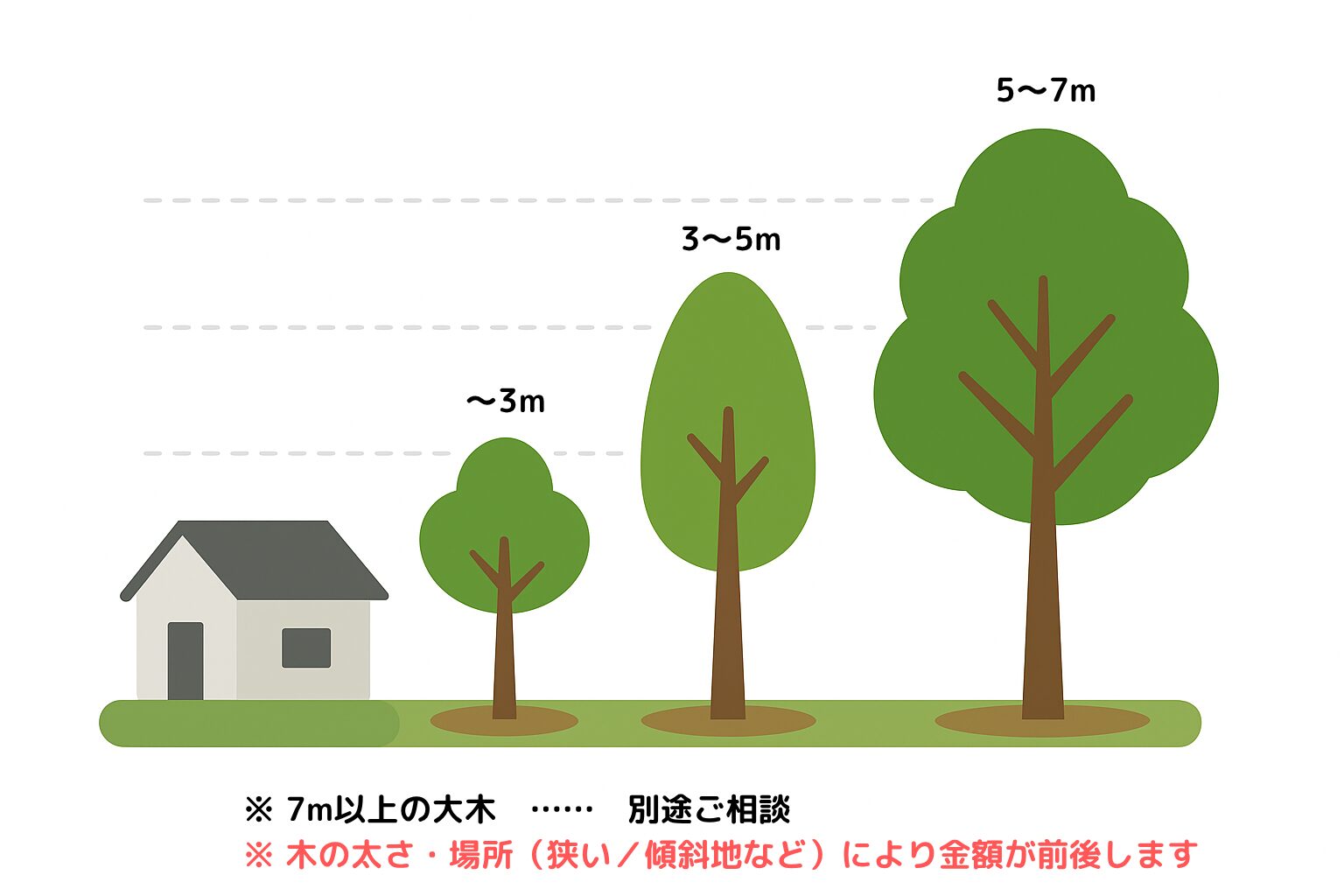 新潟市の庭木伐採の料金