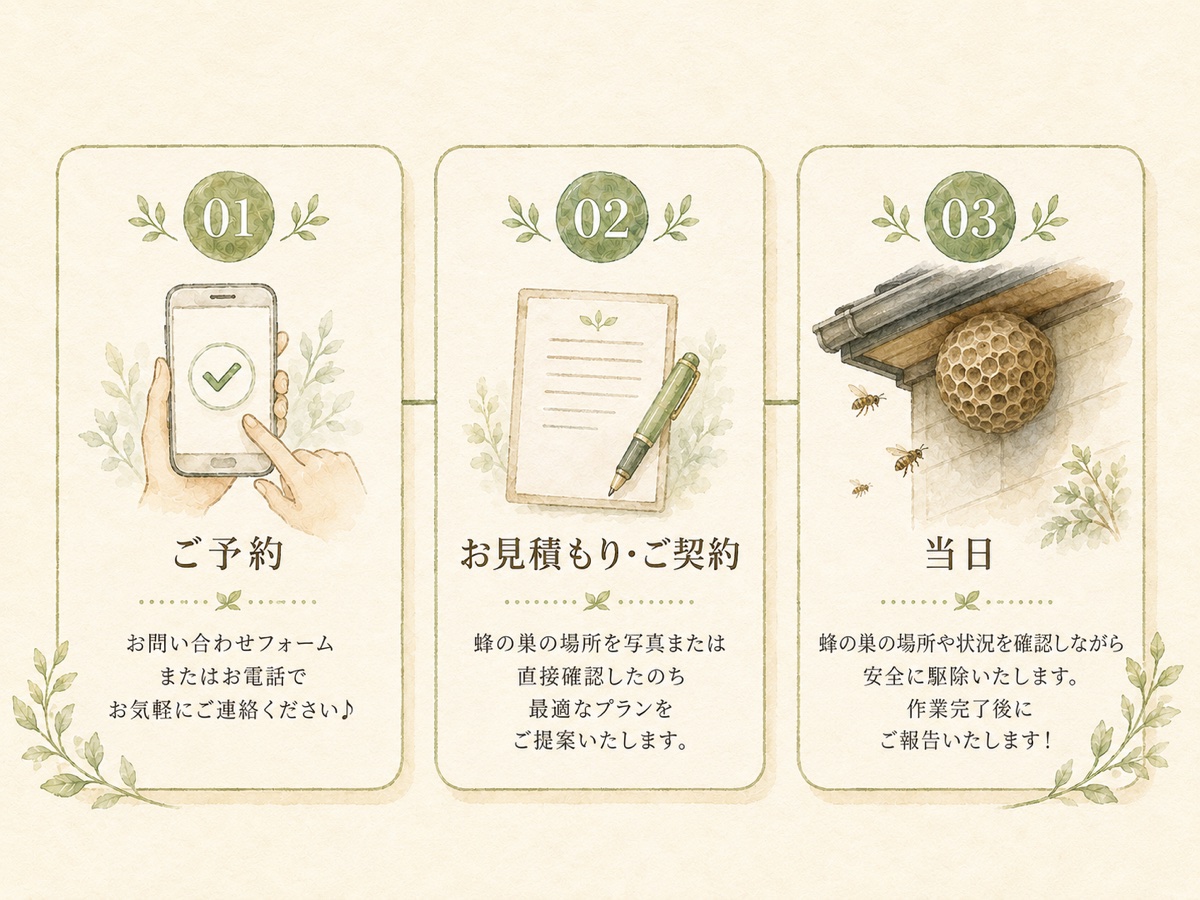 お問い合わせから蜂の巣駆除当日までの流れ（01ご予約→02お見積もり・ご契約→03当日）