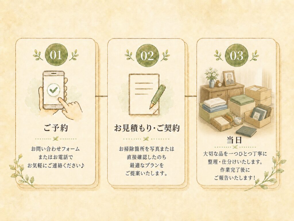お問い合わせから遺品整理作業当日までの流れ