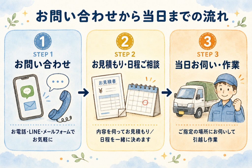お問い合わせから引越し作業当日までの流れ(お問い合わせ→お見積もり・日程ご相談→当日お伺い・作業の3ステップ)