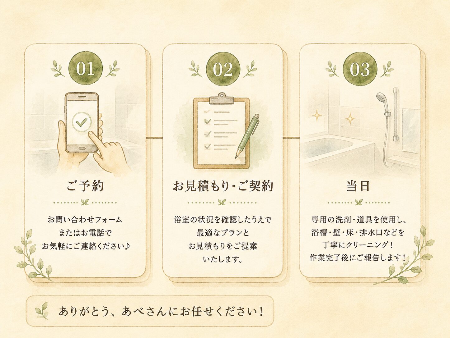 お問い合わせからお風呂掃除作業当日までの流れ ご予約・お見積もり・当日作業の3ステップ