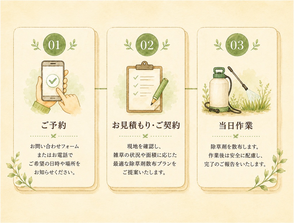 お問い合わせから除草剤散布作業当日までの流れ