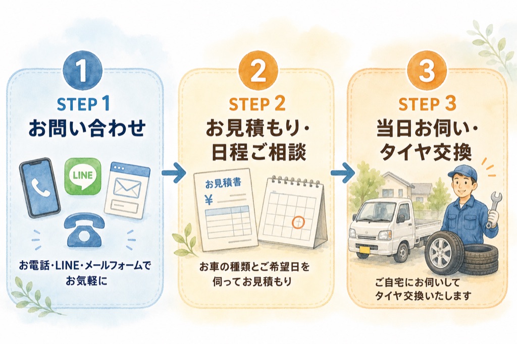 お問い合わせから出張タイヤ交換当日までの流れ