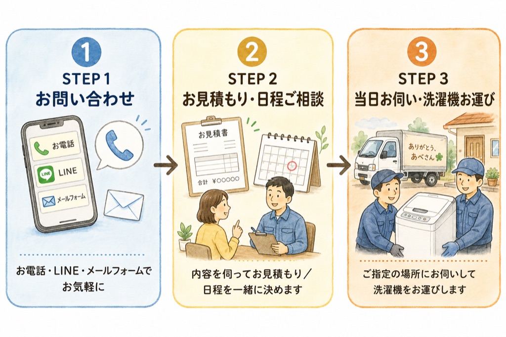 お問い合わせから洗濯機お運び作業当日までの流れ