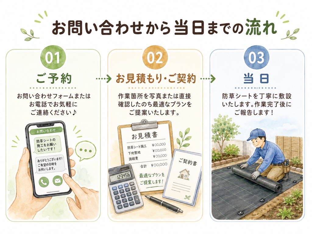 お問い合わせから防草シート貼り作業当日までの流れ