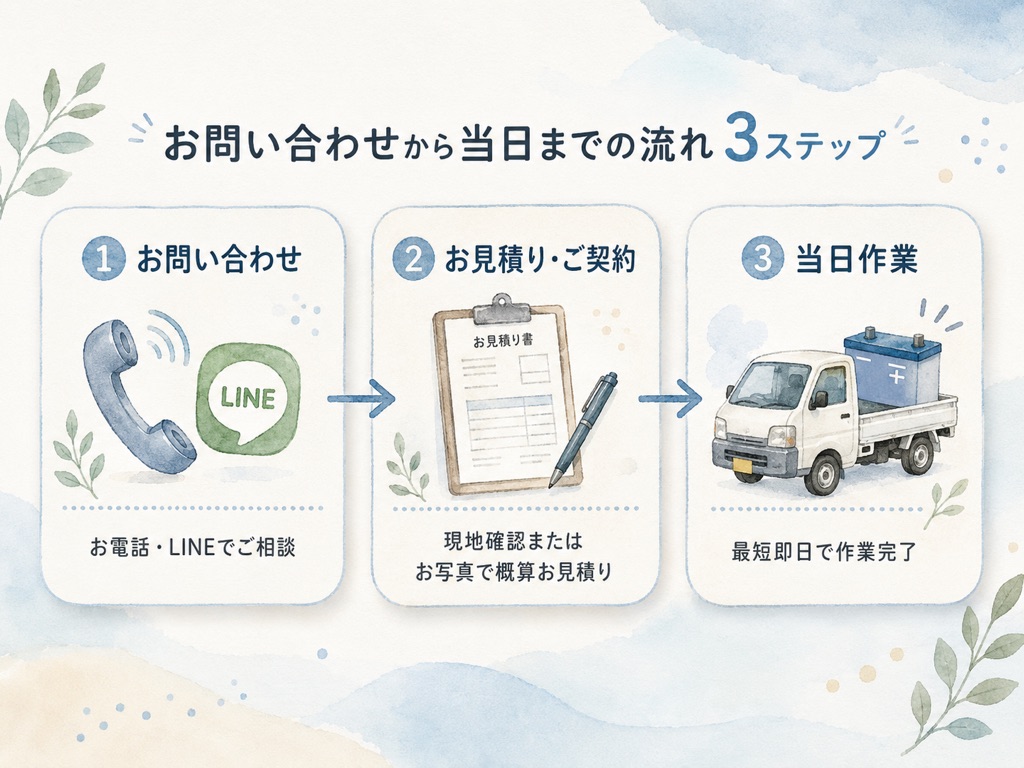 お問い合わせから当日までの流れ 3ステップ