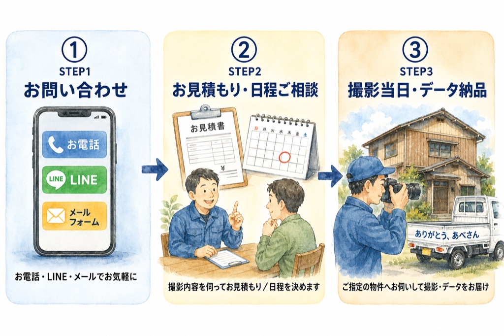 お問い合わせから空き家・不動産の写真撮影作業当日までの流れ