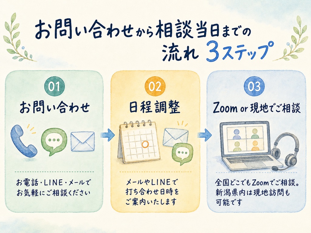 お問い合わせから便利屋さん集客相談当日までの流れ